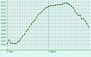 Graphe de la pression atmosphrique prvue pour Heemstede