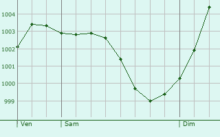 Graphe de la pression atmosphrique prvue pour Liancourt-Saint-Pierre