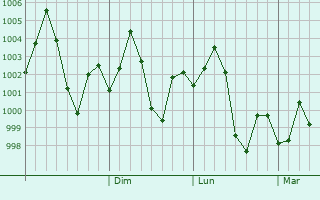 Graphe de la pression atmosphrique prvue pour Bansgaon