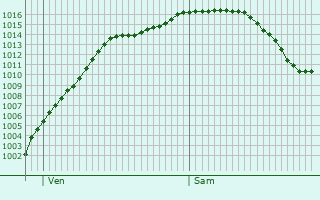 Graphe de la pression atmosphrique prvue pour Seeheim-Jugenheim