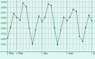 Graphe de la pression atmosphrique prvue pour Salavan