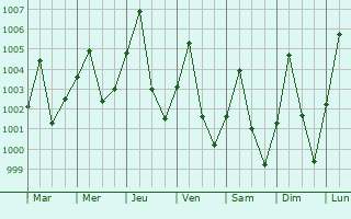 Graphe de la pression atmosphrique prvue pour Kaeng Khro