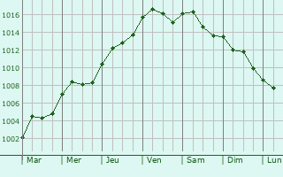 Graphe de la pression atmosphrique prvue pour Vipres-le-Petit