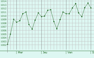 Graphe de la pression atmosphrique prvue pour Guayabal