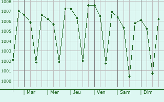 Graphe de la pression atmosphrique prvue pour Attur