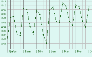 Graphe de la pression atmosphrique prvue pour Yajaln