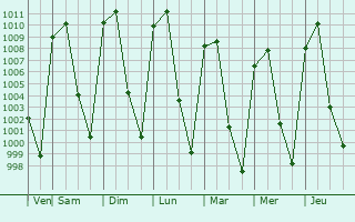 Graphe de la pression atmosphrique prvue pour Capcuaro