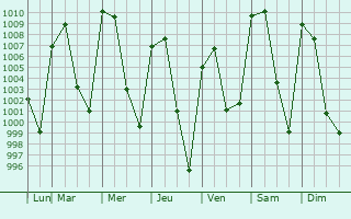 Graphe de la pression atmosphrique prvue pour Tezoyuca