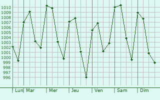 Graphe de la pression atmosphrique prvue pour San Juan Teotihuacn