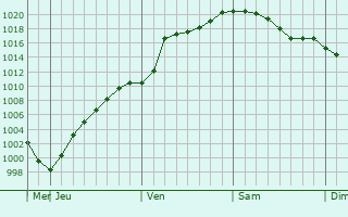 Graphe de la pression atmosphrique prvue pour Agapovka