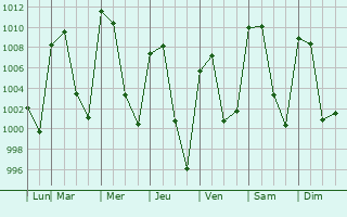 Graphe de la pression atmosphrique prvue pour San Felipe Teotlalcingo