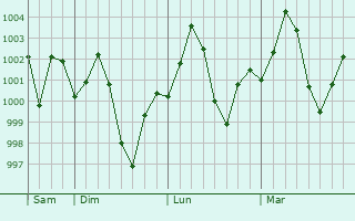Graphe de la pression atmosphrique prvue pour Jhunjhunun