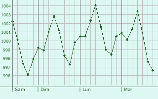 Graphe de la pression atmosphrique prvue pour Chilmari