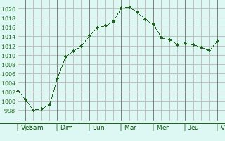 Graphe de la pression atmosphrique prvue pour Aunay-les-Bois