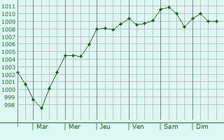 Graphe de la pression atmosphrique prvue pour Torc-Viviers-en-Charnie