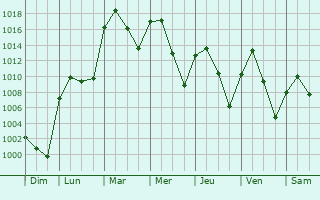 Graphe de la pression atmosphrique prvue pour Bchar
