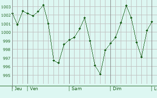 Graphe de la pression atmosphrique prvue pour Jamalpur