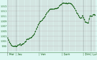 Graphe de la pression atmosphrique prvue pour Murvaux