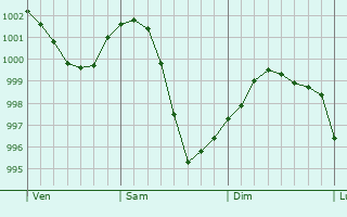 Graphe de la pression atmosphrique prvue pour Lichtenstein