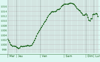 Graphe de la pression atmosphrique prvue pour Hambrcken