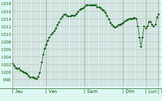 Graphe de la pression atmosphrique prvue pour Tittmoning