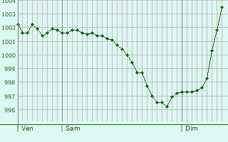 Graphe de la pression atmosphrique prvue pour Donnay
