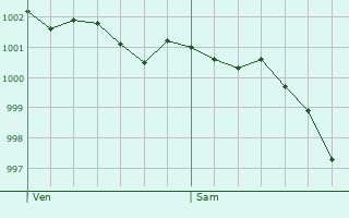 Graphe de la pression atmosphrique prvue pour Canville-la-Rocque