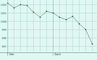 Graphe de la pression atmosphrique prvue pour Saint-Lo-d