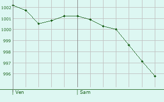 Graphe de la pression atmosphrique prvue pour Saint-Rmy