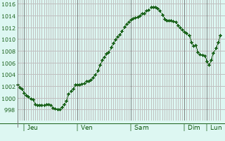 Graphe de la pression atmosphrique prvue pour Heusden