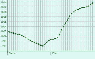 Graphe de la pression atmosphrique prvue pour Beaumont-Pied-de-Boeuf