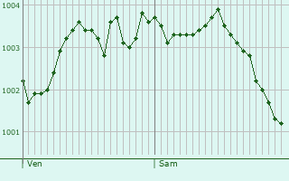 Graphe de la pression atmosphrique prvue pour Vendeville