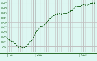 Graphe de la pression atmosphrique prvue pour Stribro