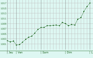 Graphe de la pression atmosphrique prvue pour Westerstede