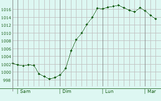 Graphe de la pression atmosphrique prvue pour Lcaude