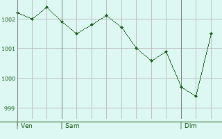 Graphe de la pression atmosphrique prvue pour Axminster