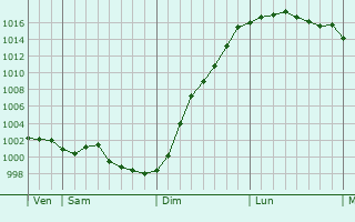 Graphe de la pression atmosphrique prvue pour Ancourt