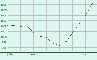 Graphe de la pression atmosphrique prvue pour Goulien