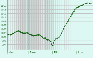 Graphe de la pression atmosphrique prvue pour Saigneville