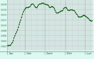 Graphe de la pression atmosphrique prvue pour Pontcharra