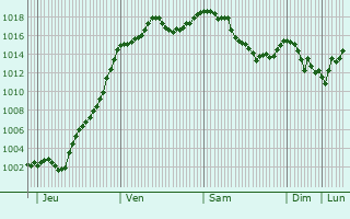 Graphe de la pression atmosphrique prvue pour Oye-et-Pallet