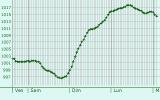 Graphe de la pression atmosphrique prvue pour Saint-Christophe-du-Luat