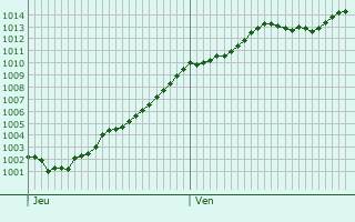 Graphe de la pression atmosphrique prvue pour Grainville-sur-Ry