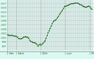 Graphe de la pression atmosphrique prvue pour Lindebeuf