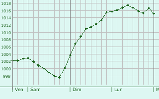 Graphe de la pression atmosphrique prvue pour Fontenay-sur-Vgre