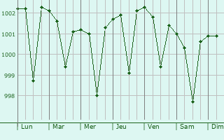 Graphe de la pression atmosphrique prvue pour Bagnan