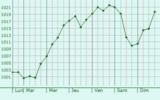 Graphe de la pression atmosphrique prvue pour General Levalle