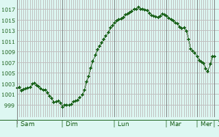 Graphe de la pression atmosphrique prvue pour Colline-Beaumont