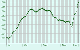 Graphe de la pression atmosphrique prvue pour Villecerf