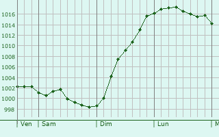 Graphe de la pression atmosphrique prvue pour Monchaux-Soreng